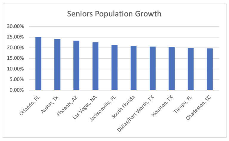 Aging Population Drives Demand For Seniors Housing