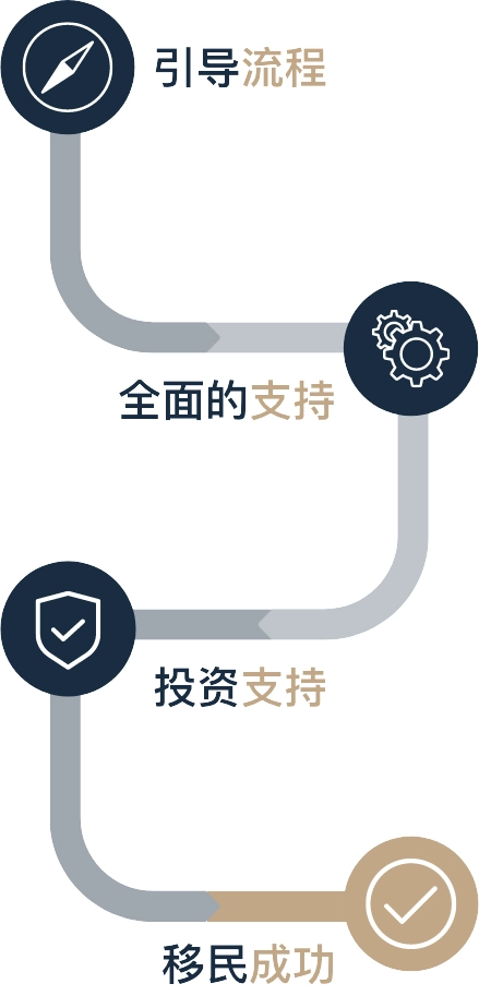 -引导流程 -全面的支持 -投资支持 -移民成功